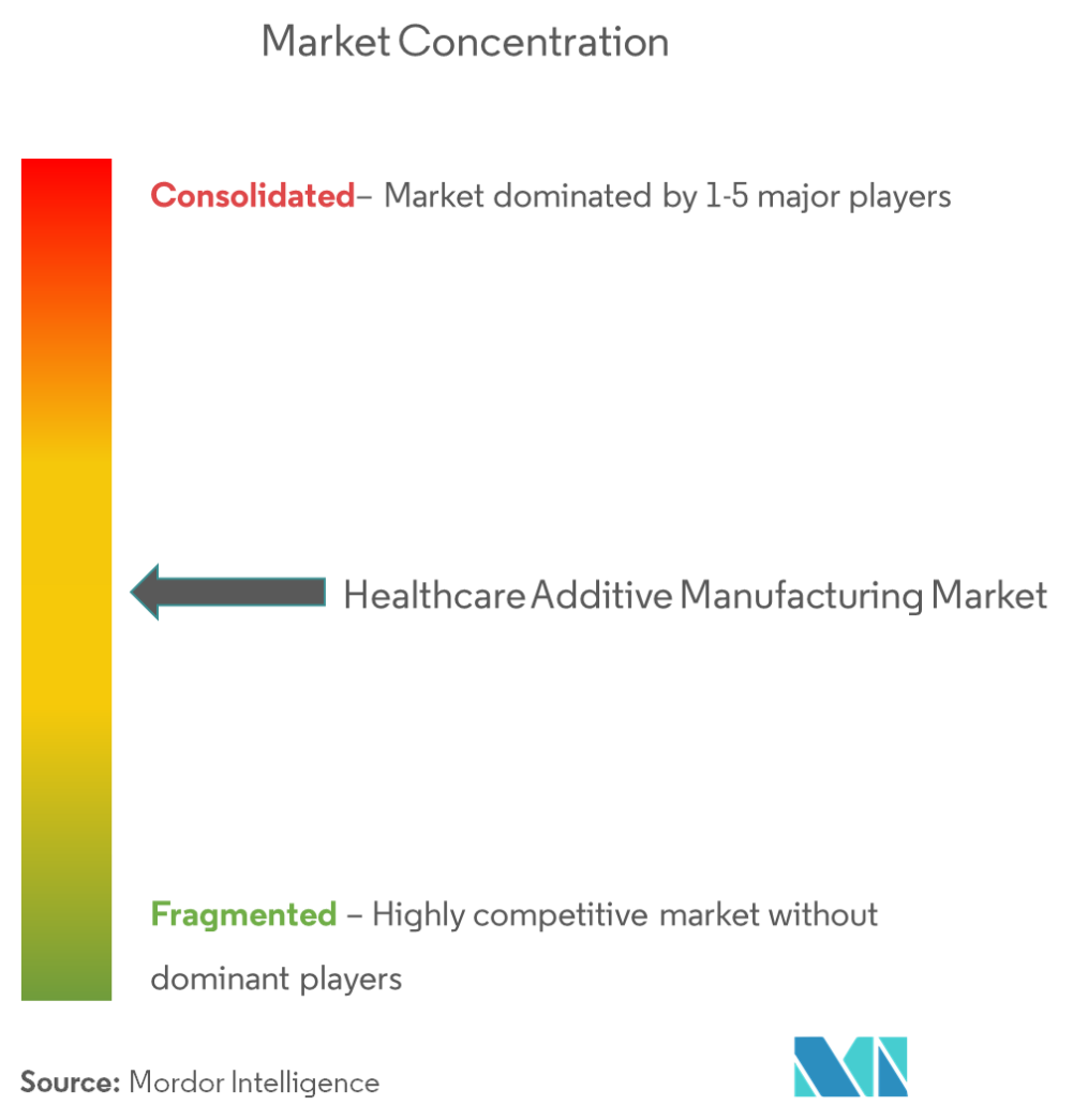 3D Systems Inc, EnvisionTEC GMBH, regenHU Ltd, Allevi, Stratasys Ltd.